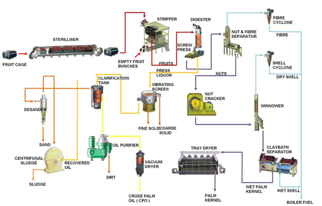 Oil Refining Equiment